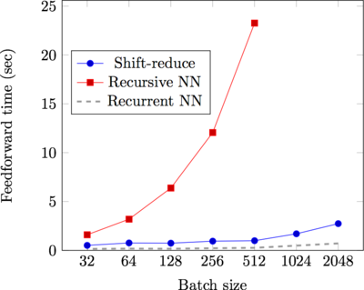 Massive speed-ups over a competitive recursive neural network implementation (from Irsoy and Cardie, 2014). A baseline RNN implementation, which ignores parse information, is also shown. The y-axis shows feedforward speed on random input sequence data.