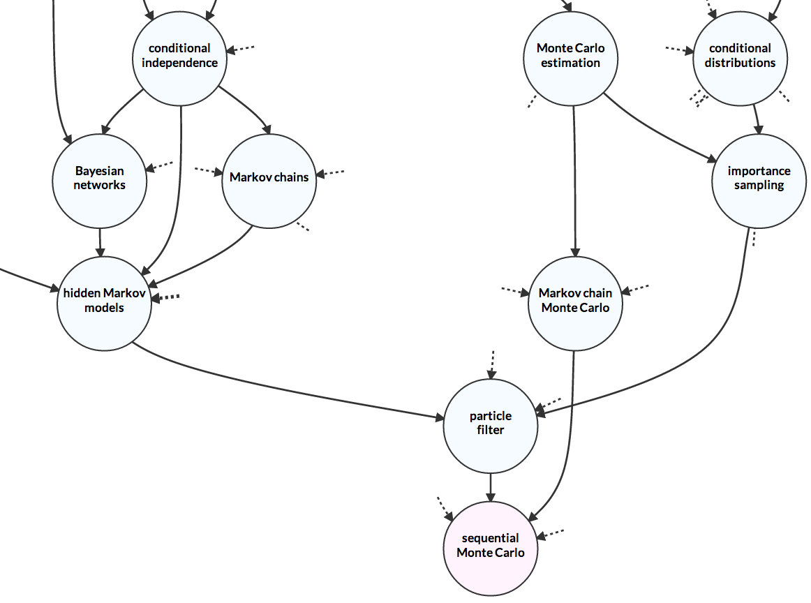 Metacademy concept graph